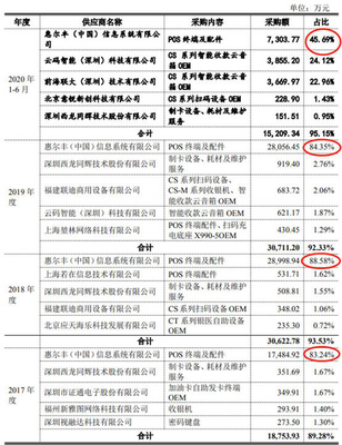 创识科技上市首日暴涨179% 超募2亿背后，营收依赖农行与研发短板不容忽视